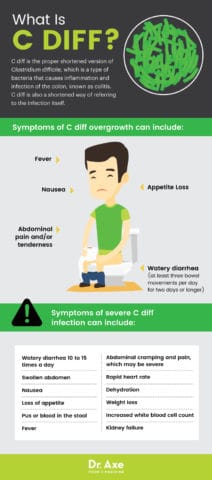 C Diff Infection Causes & Symptoms + 8 Natural Treatments - Dr. Axe