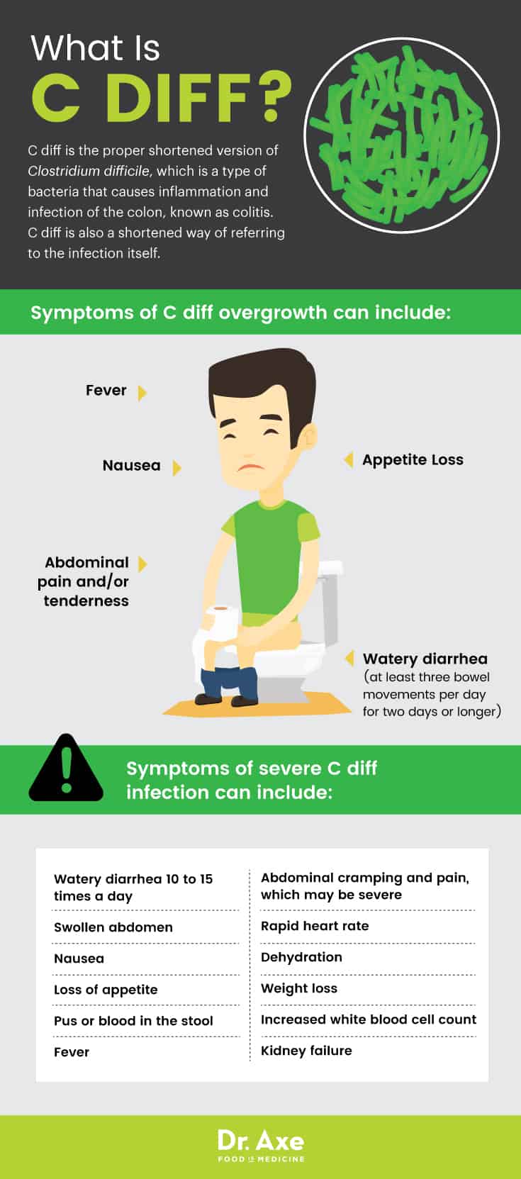 C diff symptoms - Dr. Axe