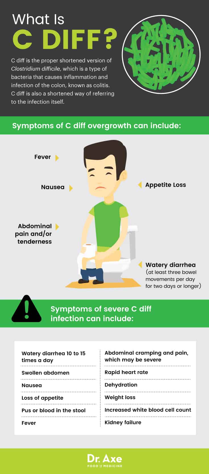 Your Risk of C. diff