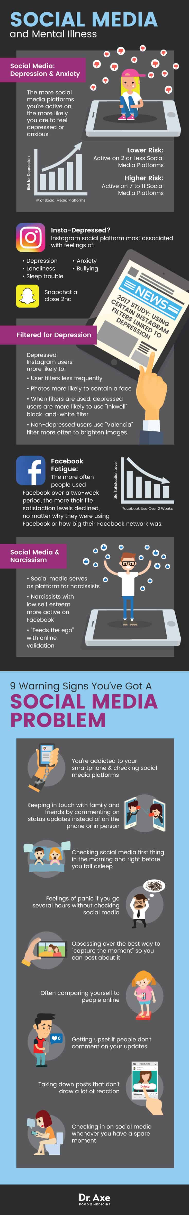 Social media and mental illness - Dr. Axe
