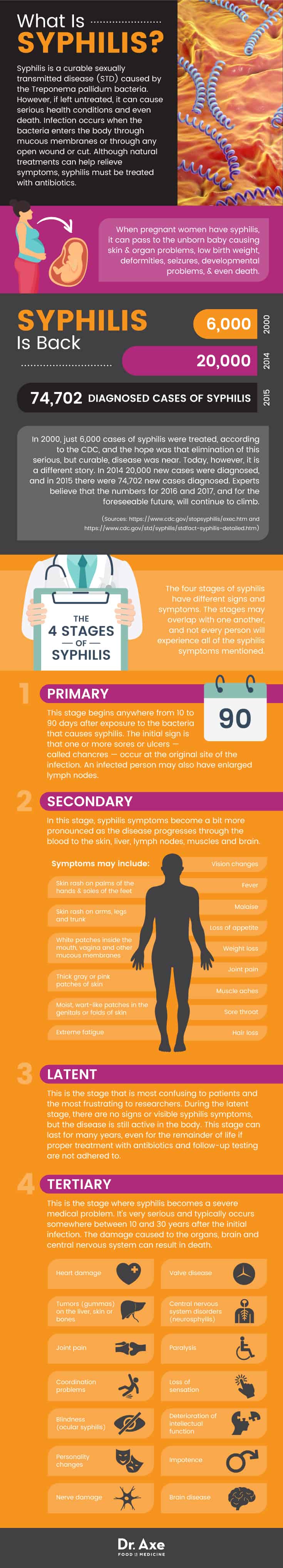 Syphilis symptoms: 4 stages of syphilis - Dr. Axe