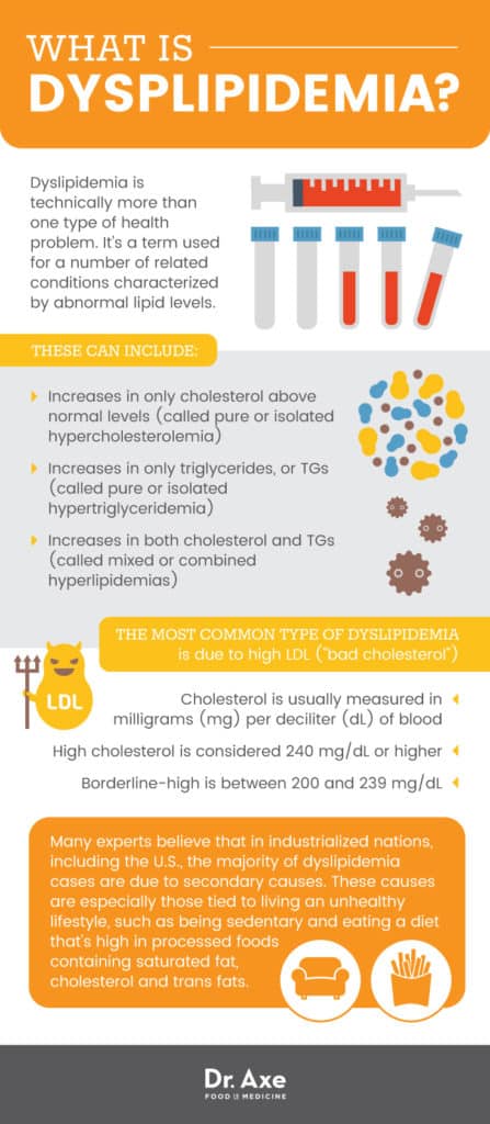 Dyslipidemia Risk Factors + 5 Natural Management Tips - Dr. Axe