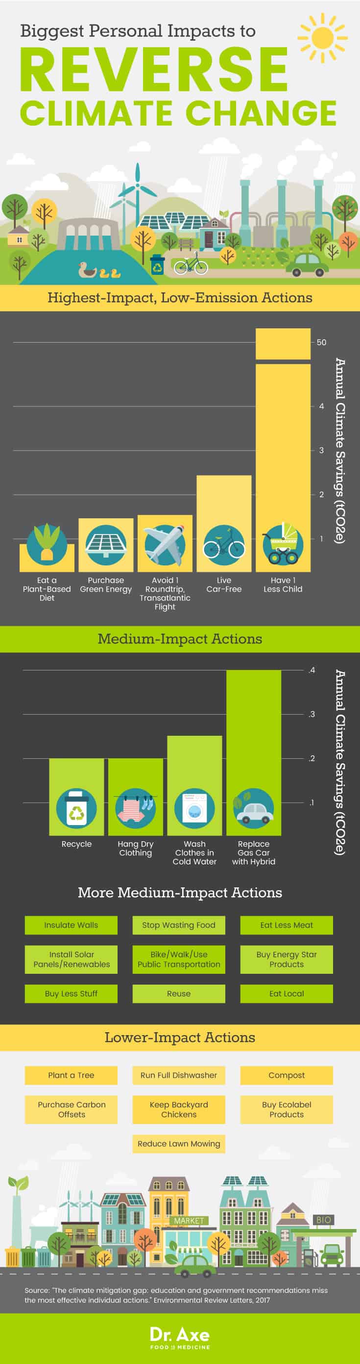 Climate change and nutrition - Dr. Axe