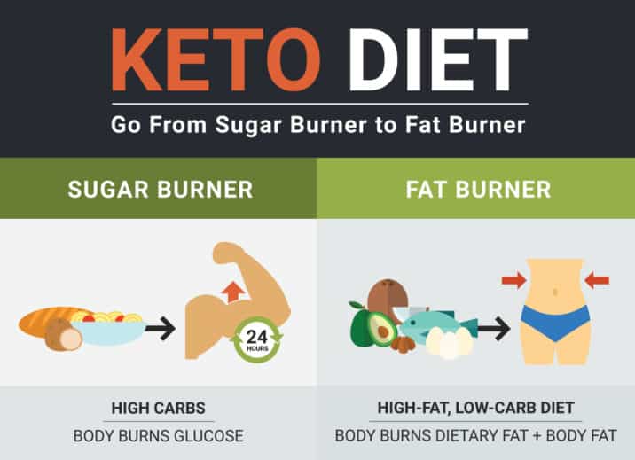 Keto Diet Fat Burner vs. Sugar Burner