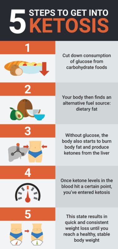 Keto Diet For Beginners: The Ultimate Guide - Dr. Axe