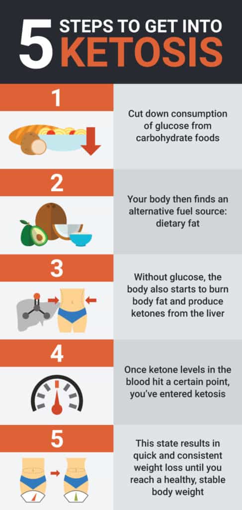 Keto diet discount while working out