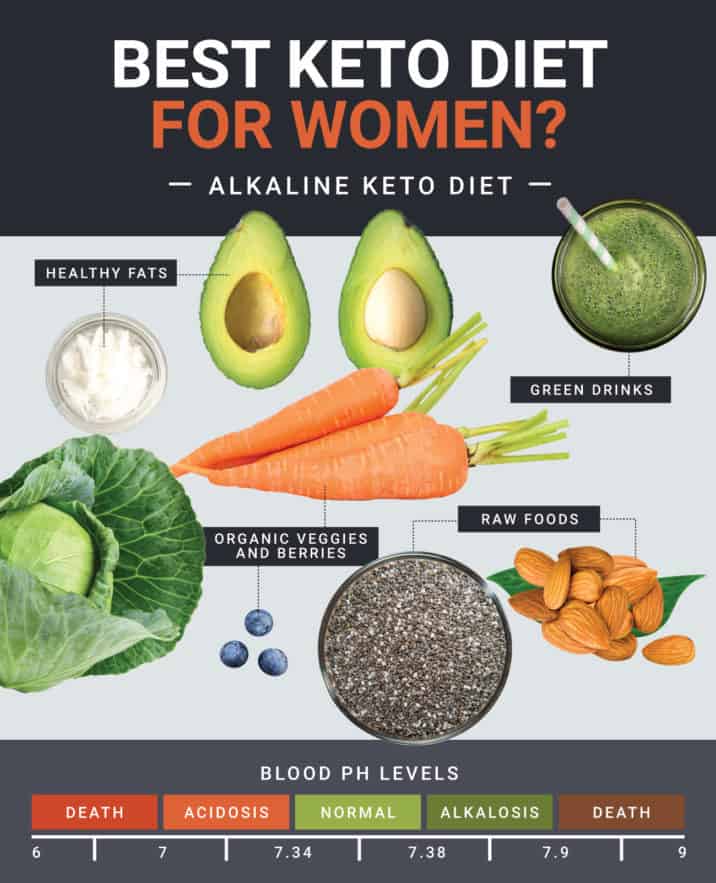 Keto diet for women - Dr. Axe