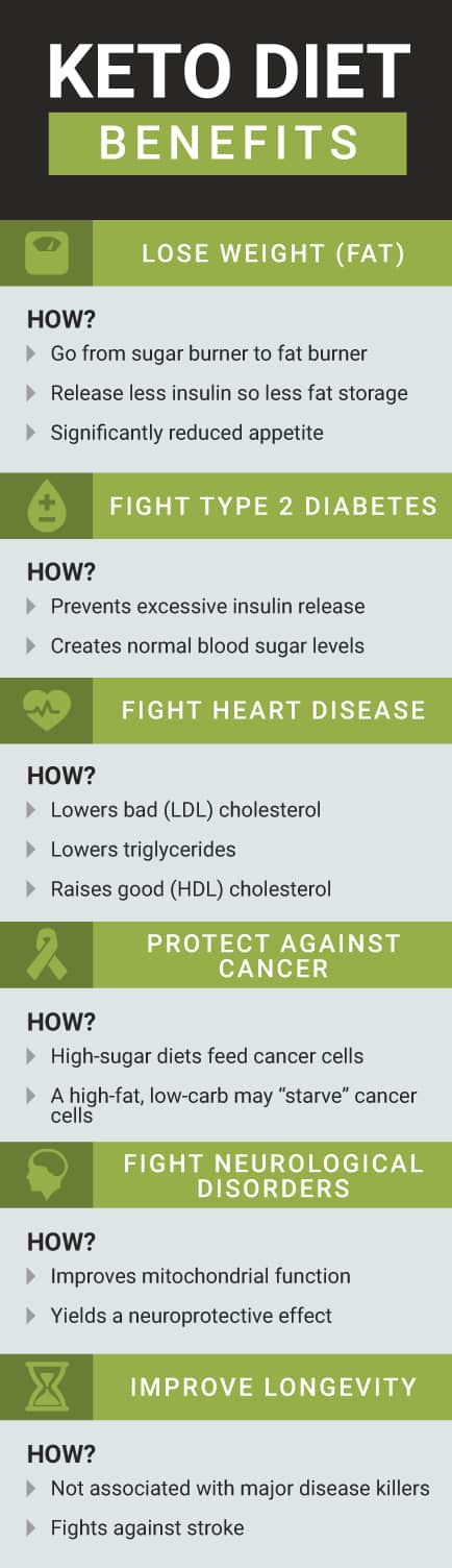 Ketosis Diet