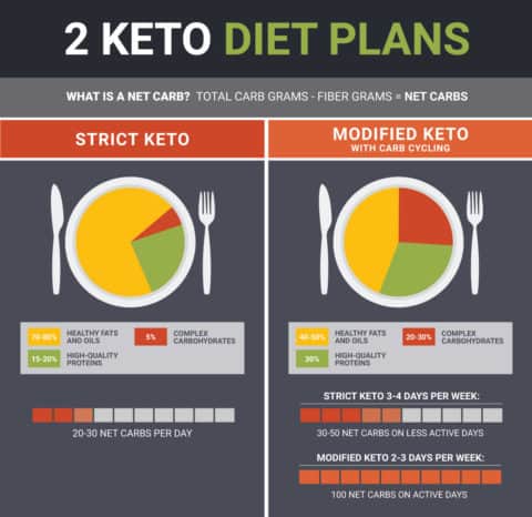 Keto diet plans - Dr. Axe