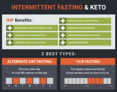 Intermittent fasting & keto - Dr. Axe