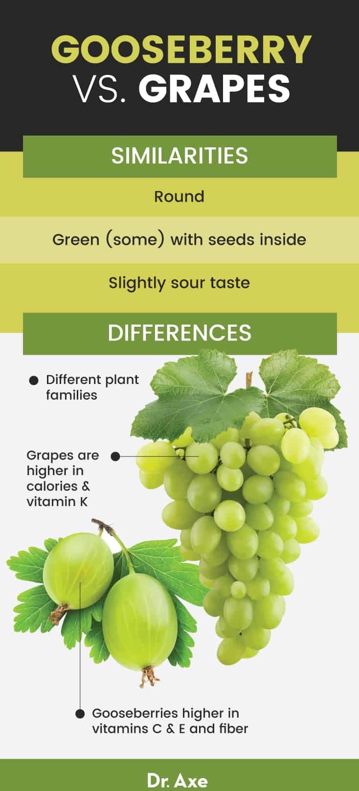 Gooseberry vs. Grapes