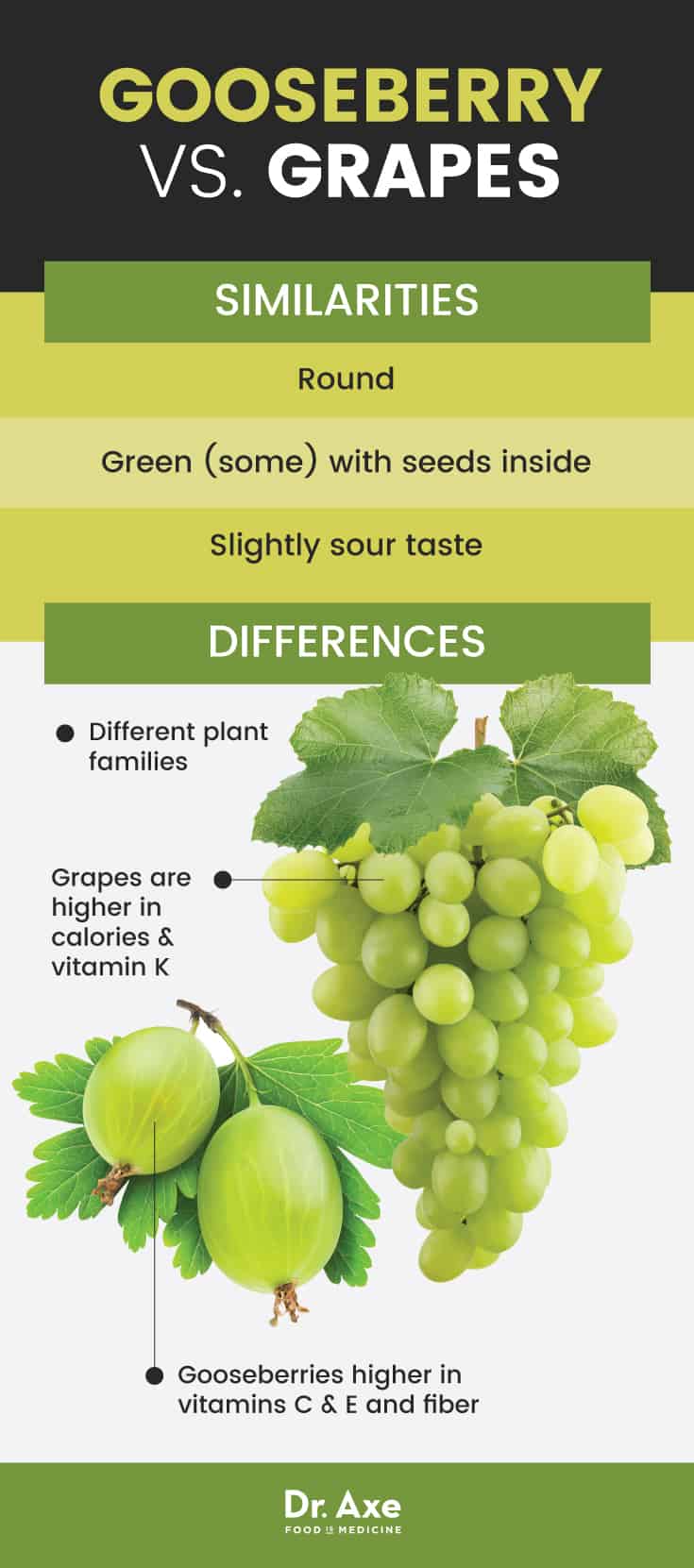 Gooseberry vs. Grapes