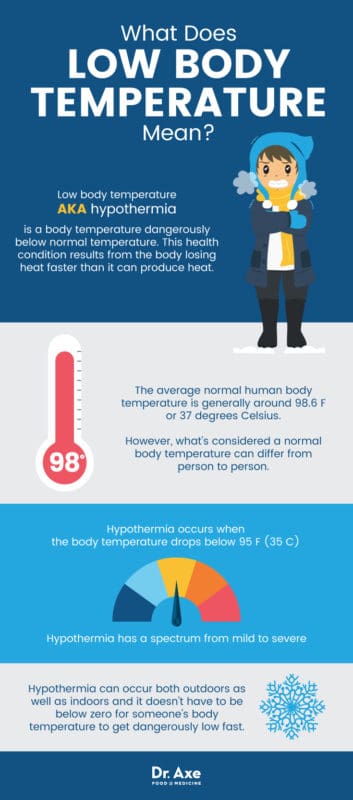 Low Body Temperature (Hypothermia) Causes and Treatment - Dr. Axe