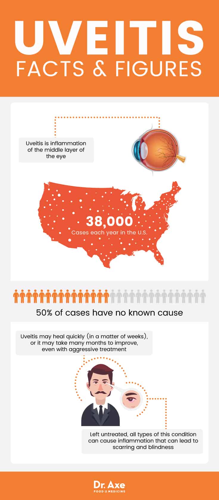 Uveitis facts & figures - Dr. Axe