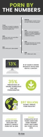 Porn Addiction: The Human Brain on Porn + Signs & Symptoms of Porn