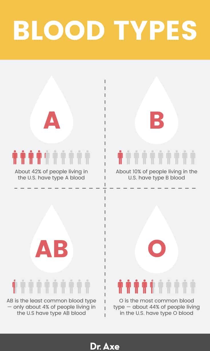 Blood types - Dr. Axe