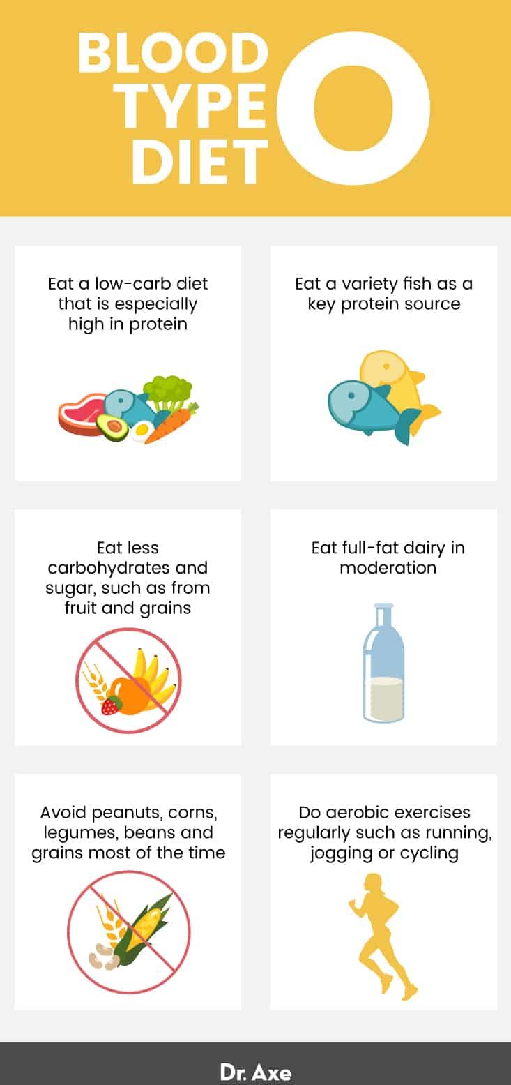 A Positive Blood Type Diet
