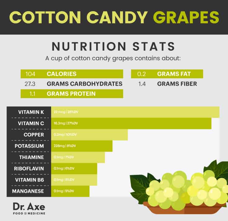 Cotton Candy Grapes? 6 Benefits of Cotton Candy Grapes ...