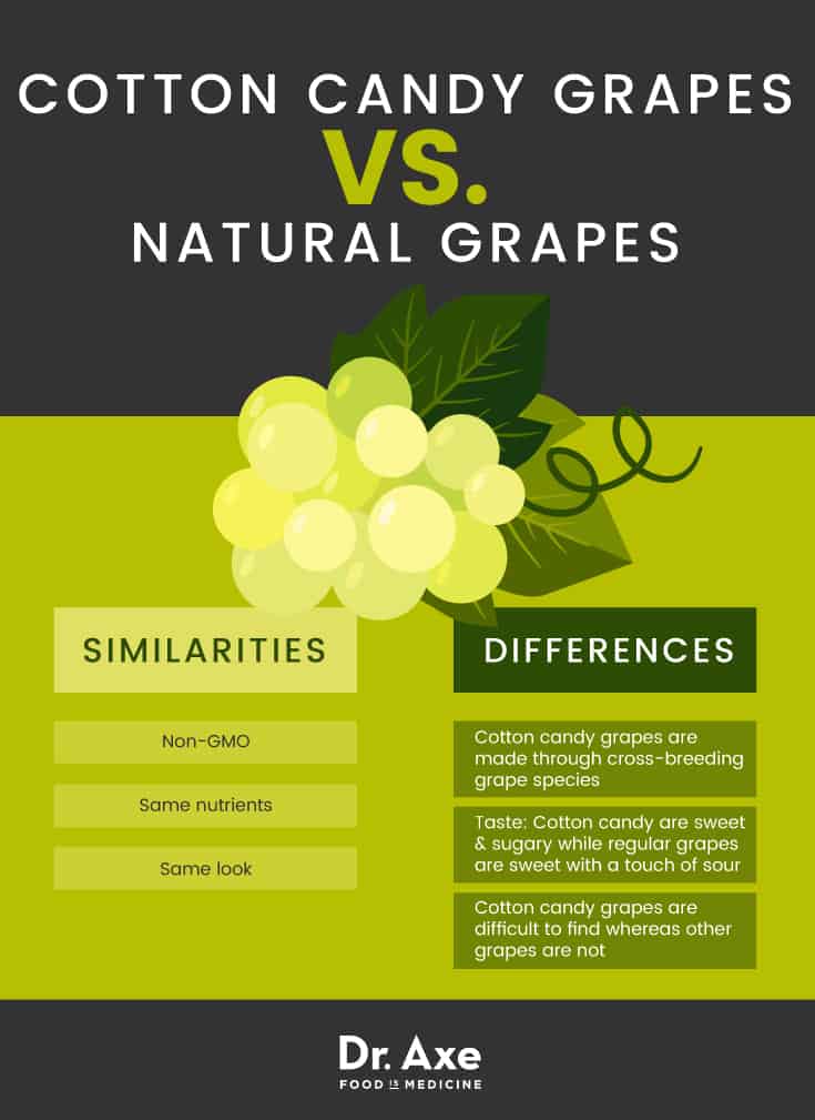 Cotton candy grapes vs. grapes - Dr. Axe