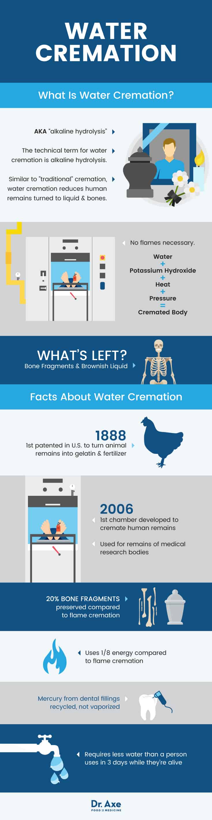 Water cremation - Dr. Axe
