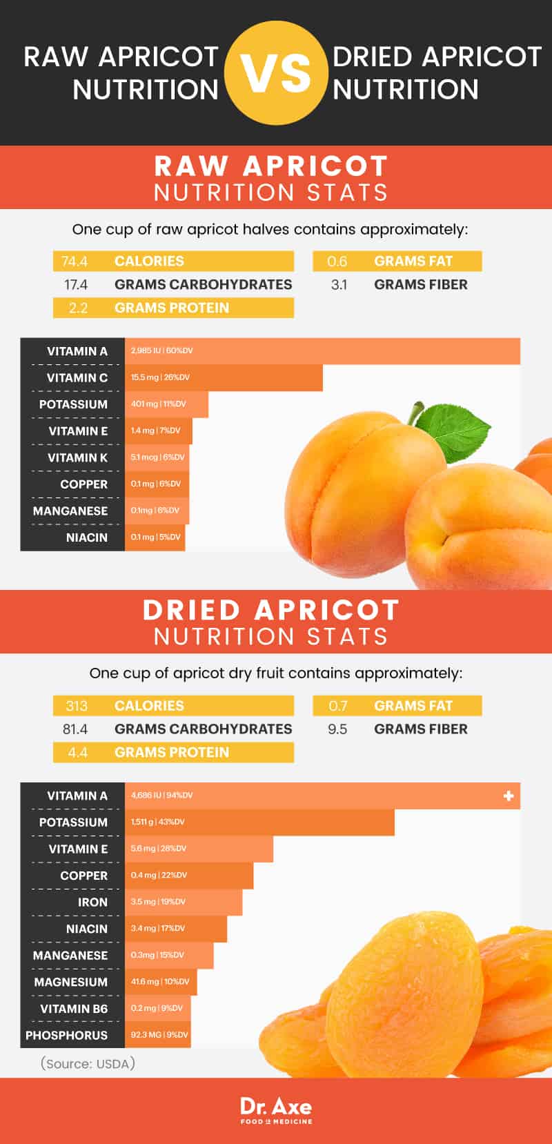 Apricot nutrition - Dr. Axe