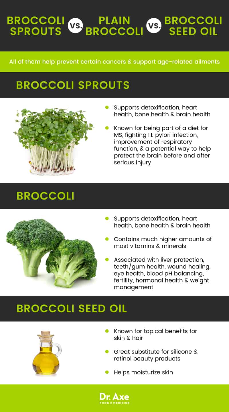 Broccoli sprouts vs. broccoli vs. broccoli seed oil - Dr. Axe