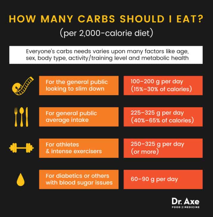 Good Carbs vs. Bad Carbs: The Healthy Carbs You Want to Eat - Dr. Axe