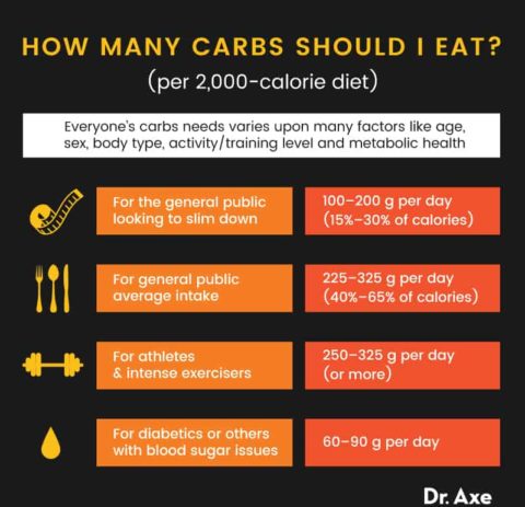 Good Carbs vs. Bad Carbs: What You Need to Know - Dr. Axe