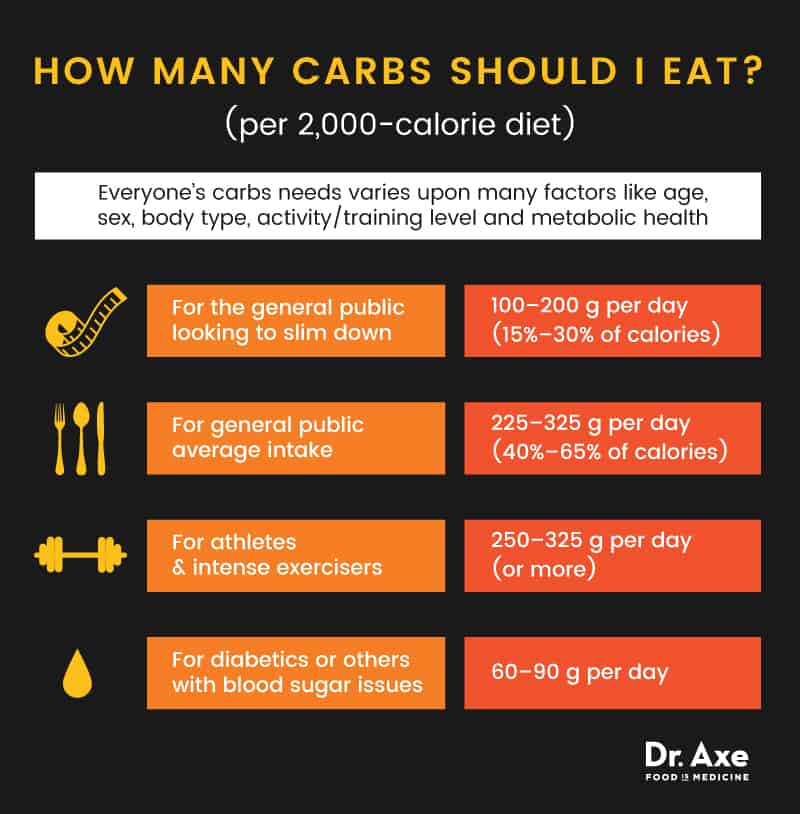 How many carbs to eat - Dr. Axe