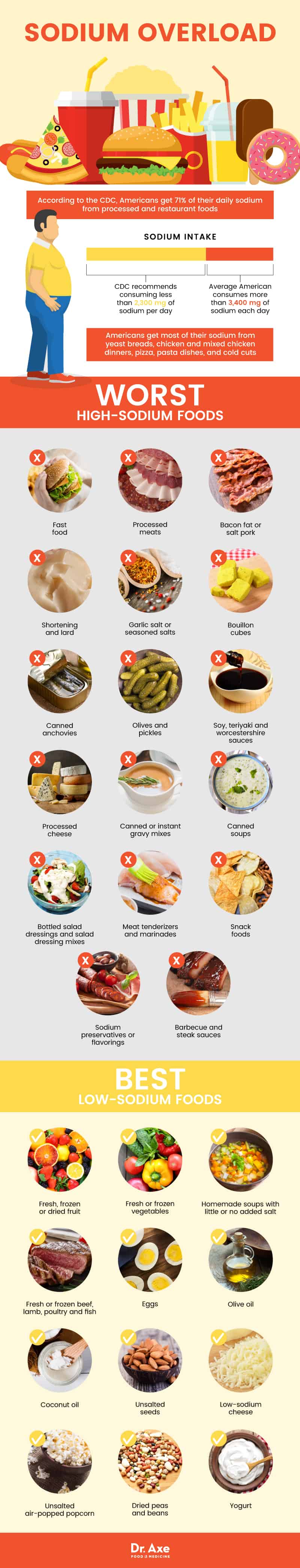 sodium foods chart