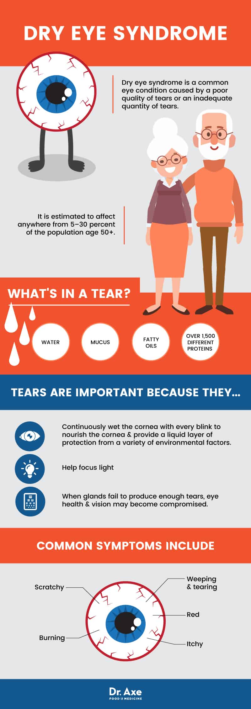 Dry eye syndrome - Dr. Axe