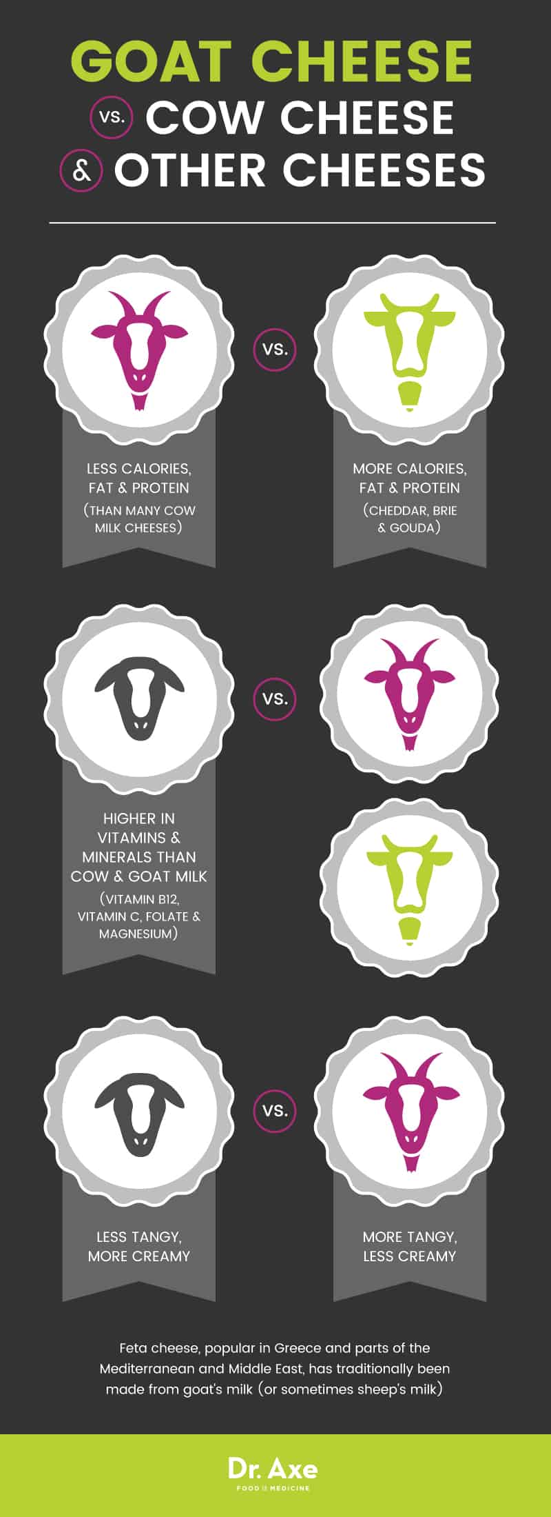 Goat cheese vs. other cheese - Dr. Axe