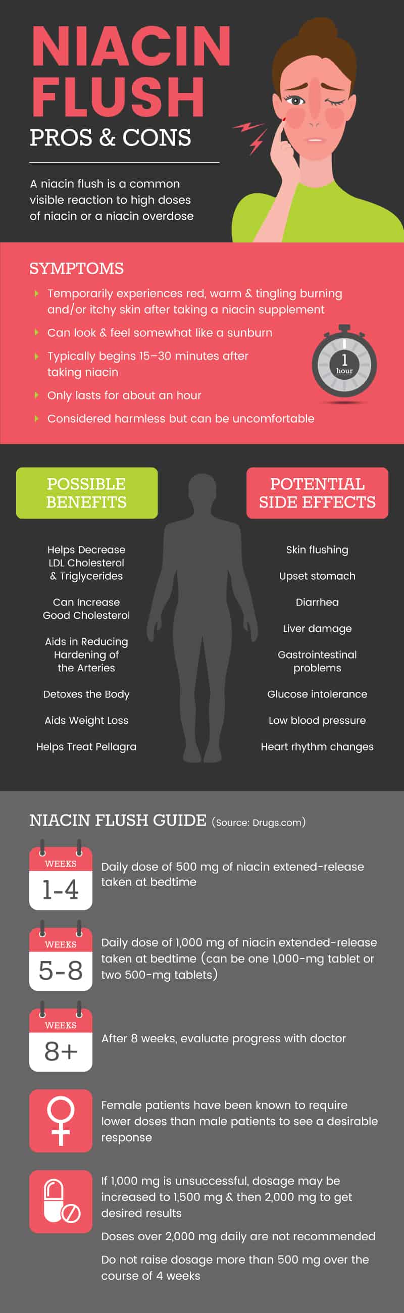 Niacin Flush Thc