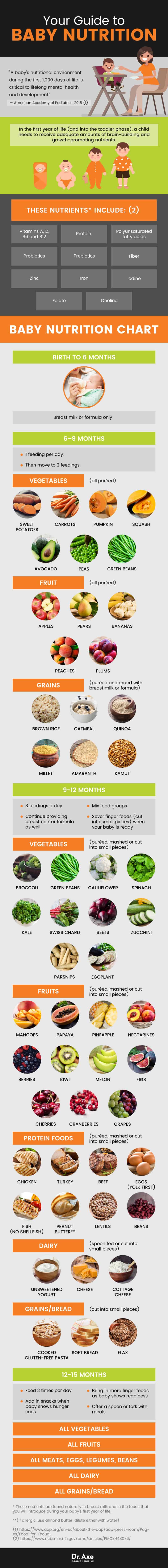Baby nutrition stages and baby foods - Dr. Axe