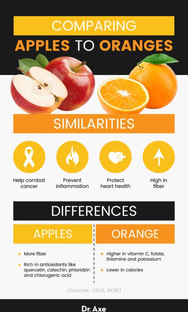 Orange Nutrition Facts, Benefits And Side Effects - Dr. Axe