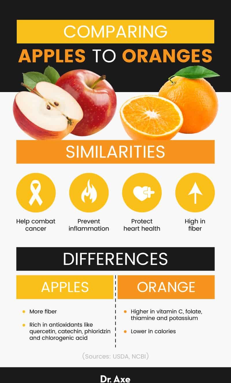 Apples vs. oranges - Dr. Axe