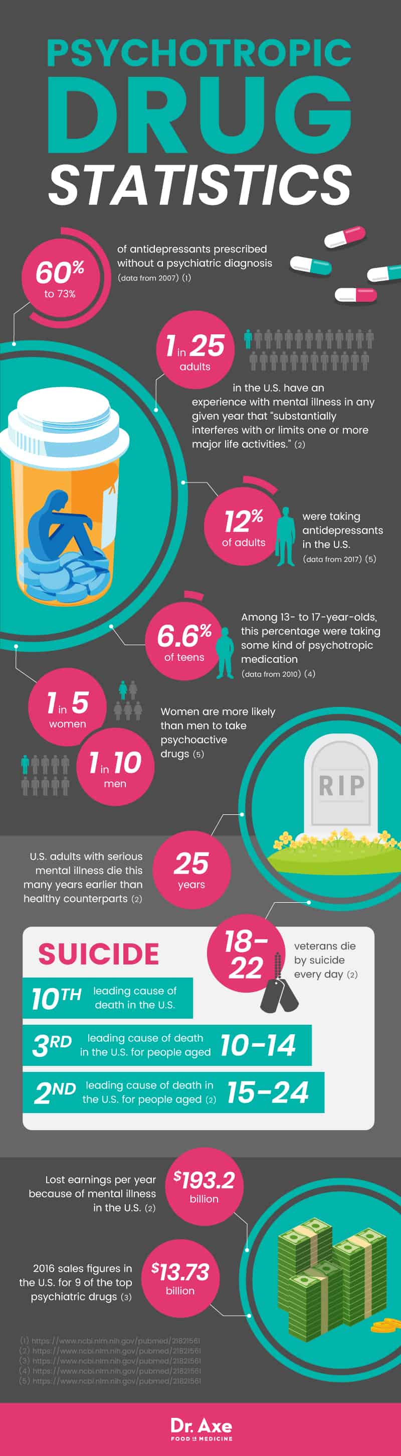 What Are Psychotropic Drugs? Its Types, History & Statistics - Dr. Axe