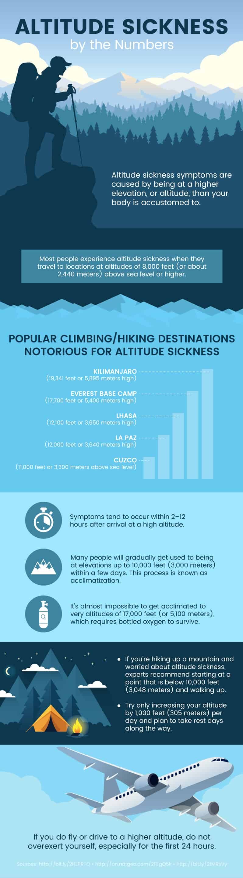 Altitude sickness by the numbers - Dr. Axe