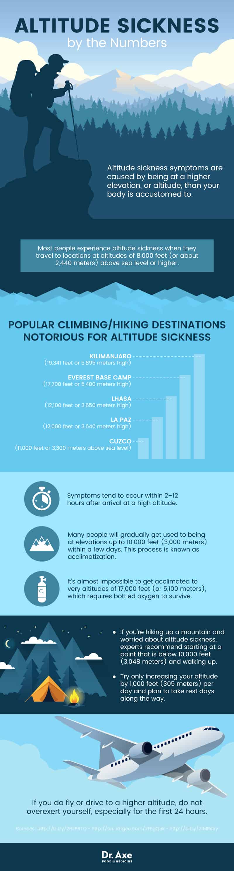 Altitude sickness by the numbers - Dr. Axe