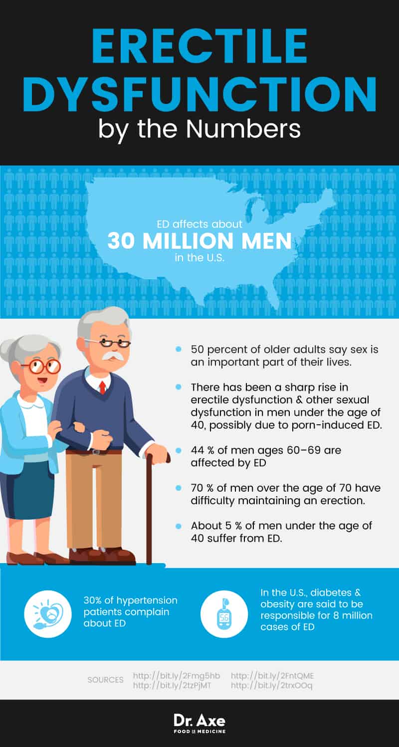 Erectile dysfunction statistics - Dr. Axe