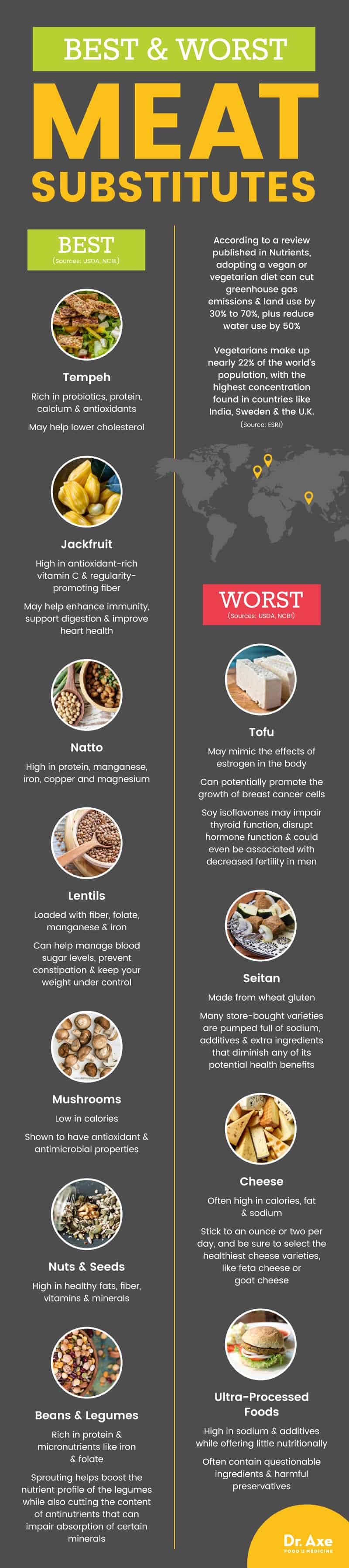 Best and worst meat substitutes - Dr. Axe