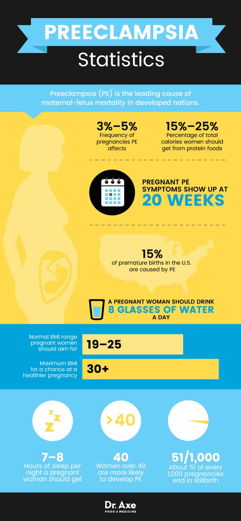 Preeclampsia statistics - Dr. Axe