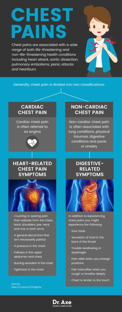 Chest Pains Diagnosis + 9 Natural Treatments & Prevention - Dr. Axe