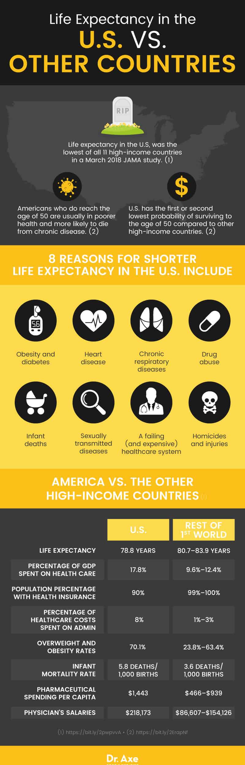 Life expectancy in the U.S. - Dr. Axe