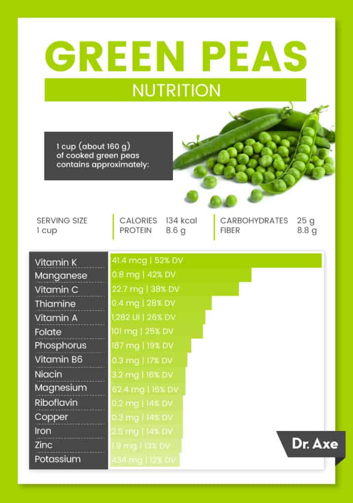 Green Peas HighFiber ProteinRich Powerhouse for Weight Loss Dr. Axe