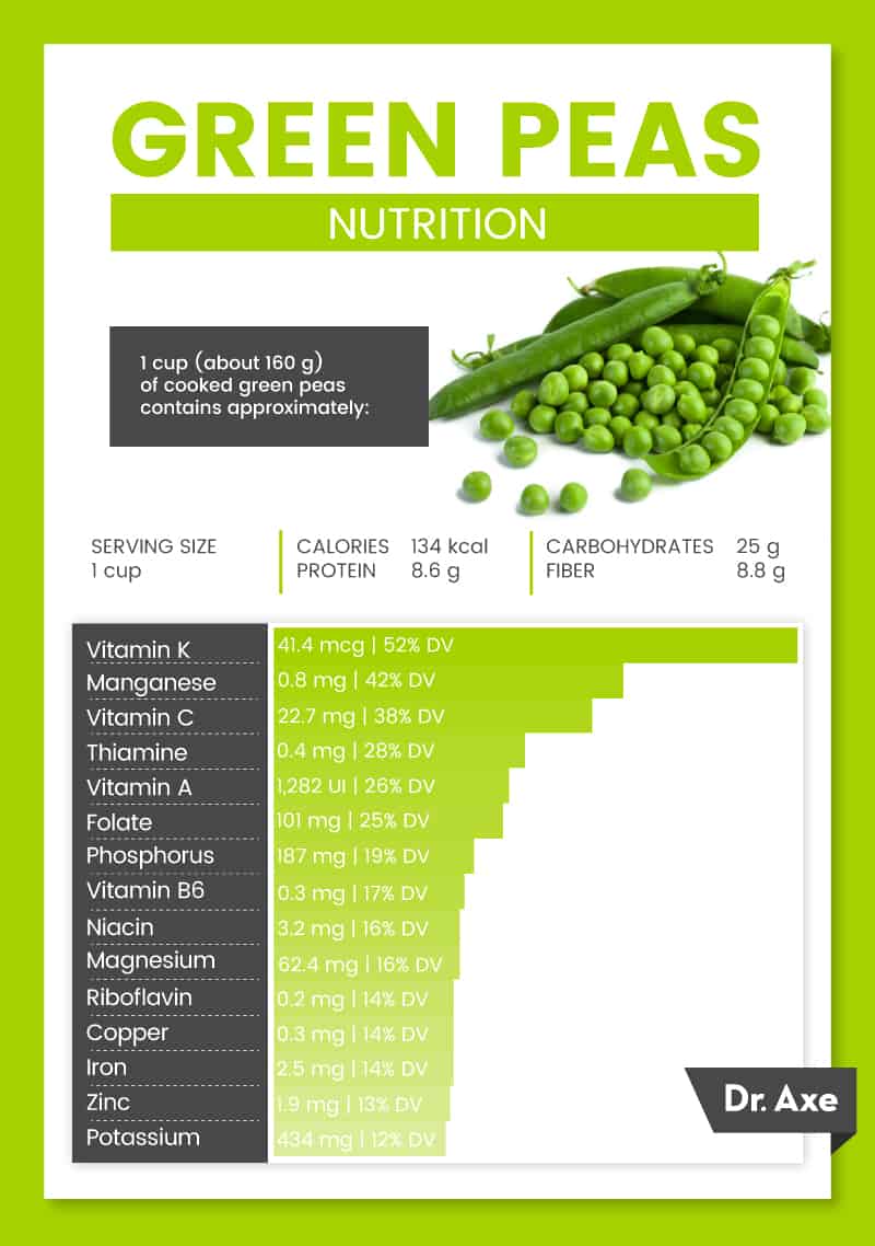 Green peas nutrition - Dr. Axe
