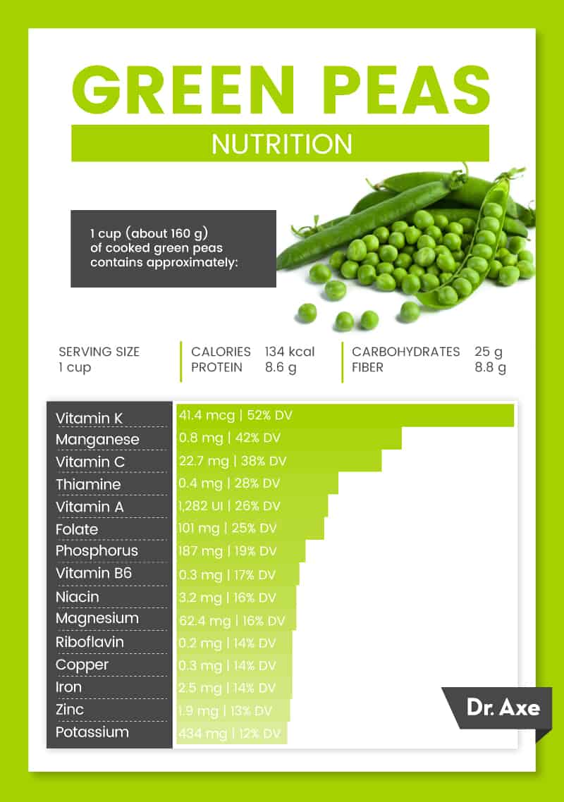 Green Peas High Fiber Protein Rich Powerhouse For Weight Loss Dr Axe