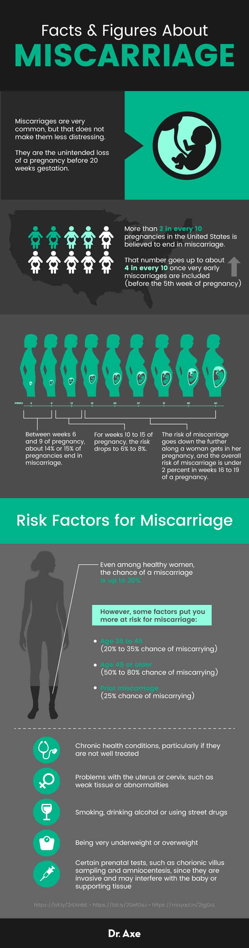 Signs of miscarriage: miscarriage facts & figures 