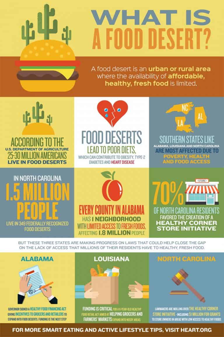 The Food Desert Dilemma 23.5 Million Americans Lack Access to a