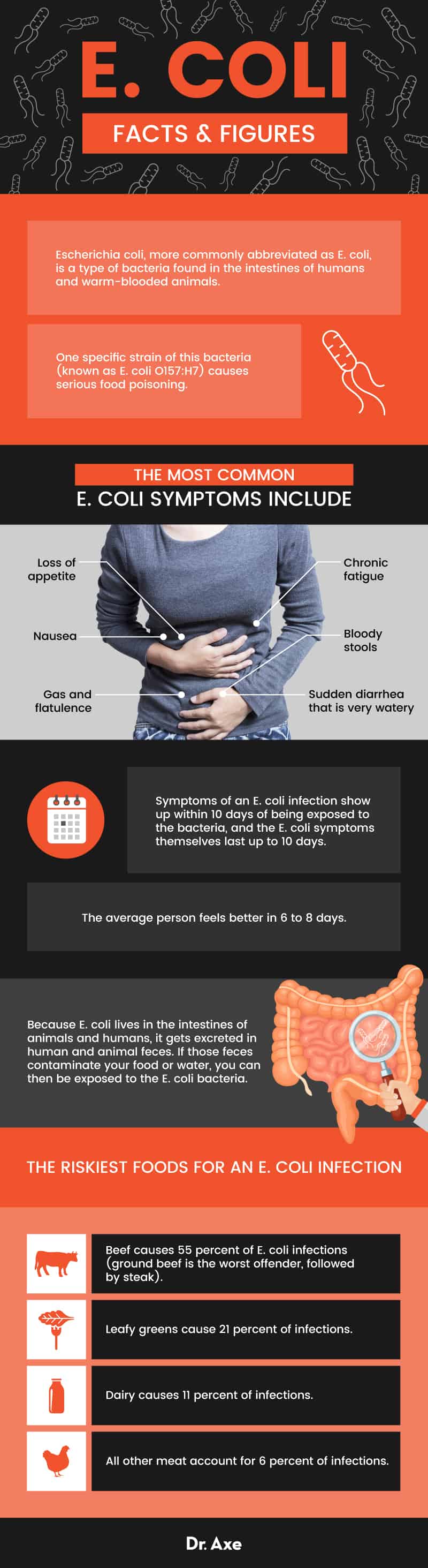 E. coli symptoms: facts & figures - Dr. Axe